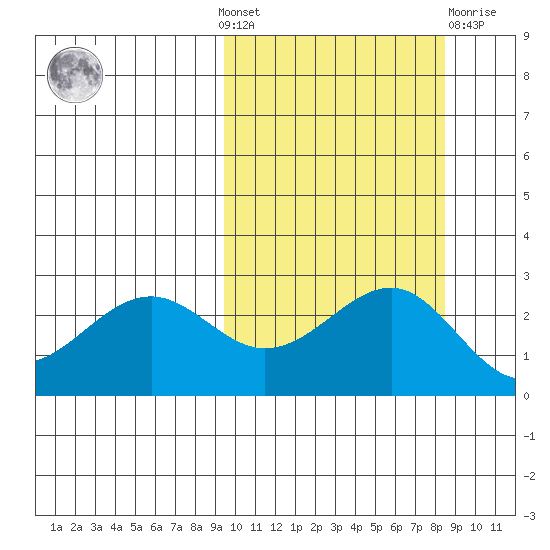 Otter Point tide chart for Sunday, October 9, 2022