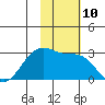 Otter Point tide chart for Thursday, November 10, 2022