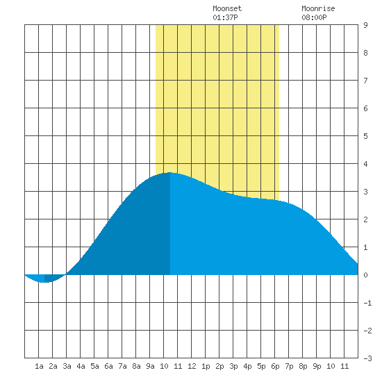 Otter Point tide chart for Friday, November 11, 2022