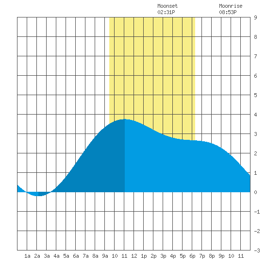 Otter Point tide chart for Saturday, November 12, 2022