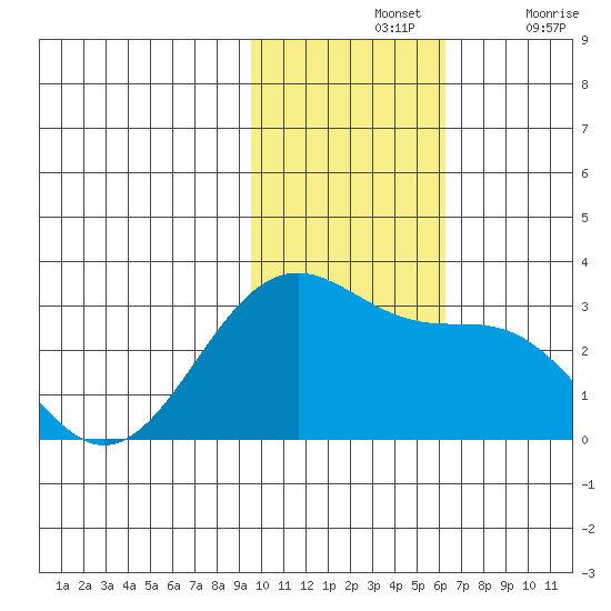 Otter Point tide chart for Sunday, November 13, 2022