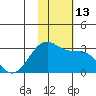 Otter Point tide chart for Sunday, November 13, 2022