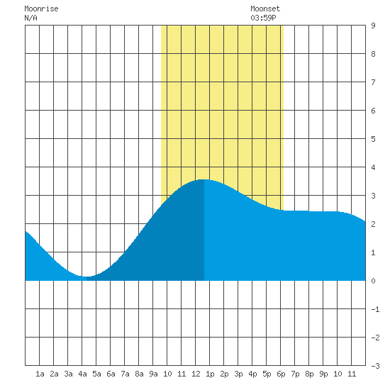 Otter Point tide chart for Tuesday, November 15, 2022