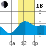 Otter Point tide chart for Wednesday, November 16, 2022