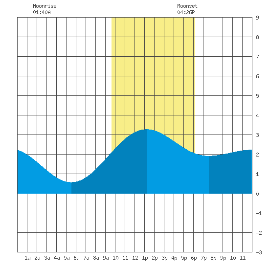 Otter Point tide chart for Thursday, November 17, 2022