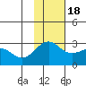 Otter Point tide chart for Friday, November 18, 2022