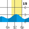 Otter Point tide chart for Saturday, November 19, 2022