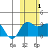 Otter Point tide chart for Tuesday, November 1, 2022