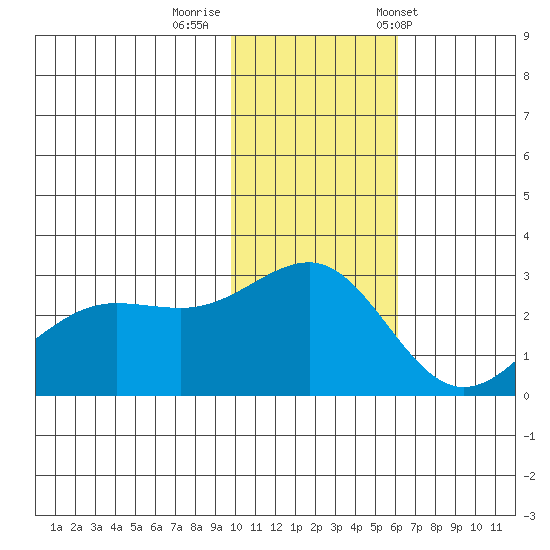 Otter Point tide chart for Monday, November 21, 2022