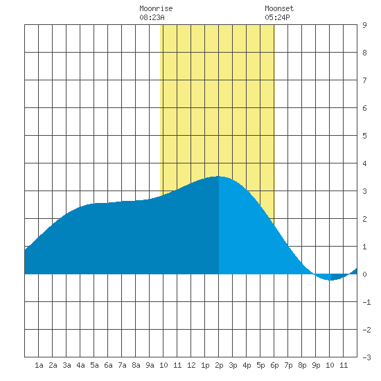 Otter Point tide chart for Tuesday, November 22, 2022