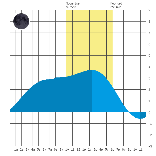 Otter Point tide chart for Wednesday, November 23, 2022