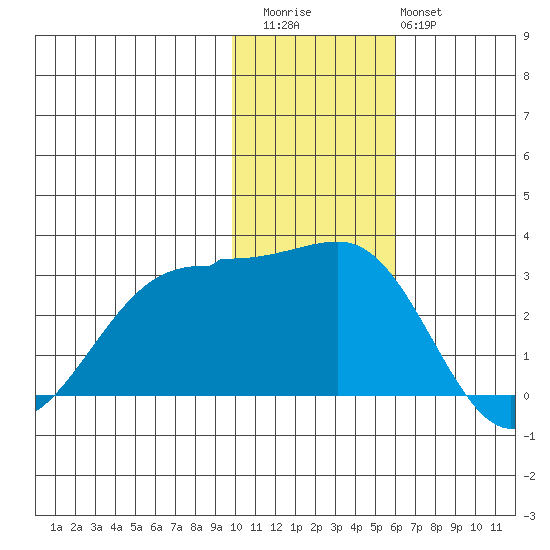 Otter Point tide chart for Thursday, November 24, 2022