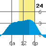Otter Point tide chart for Thursday, November 24, 2022