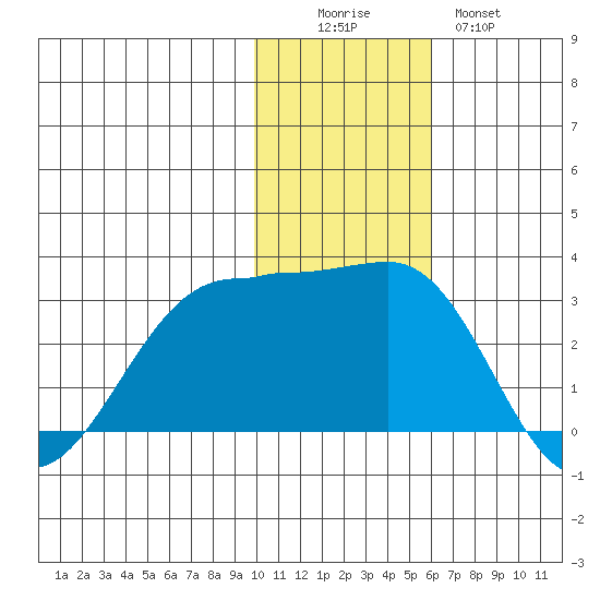 Otter Point tide chart for Friday, November 25, 2022