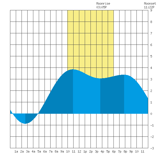 Otter Point tide chart for Monday, November 28, 2022