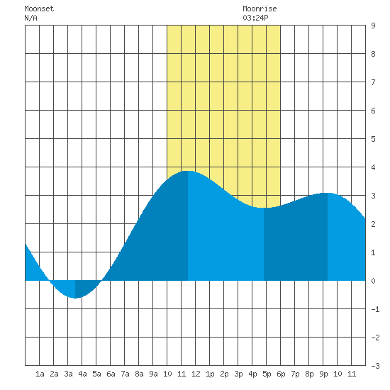 Otter Point tide chart for Tuesday, November 29, 2022