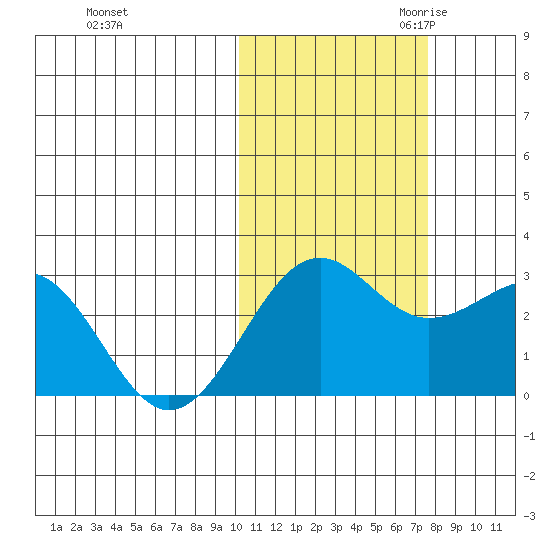Otter Point tide chart for Wednesday, November 2, 2022
