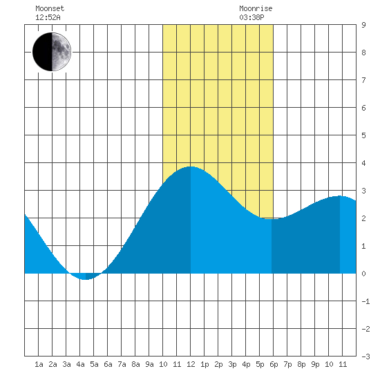 Otter Point tide chart for Wednesday, November 30, 2022