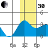 Otter Point tide chart for Wednesday, November 30, 2022