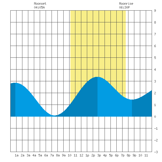 Otter Point tide chart for Thursday, November 3, 2022