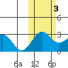 Otter Point tide chart for Thursday, November 3, 2022