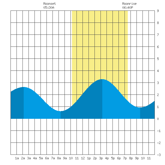 Otter Point tide chart for Friday, November 4, 2022