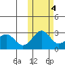 Otter Point tide chart for Friday, November 4, 2022