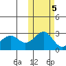Otter Point tide chart for Saturday, November 5, 2022