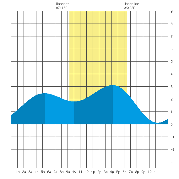 Otter Point tide chart for Sunday, November 6, 2022