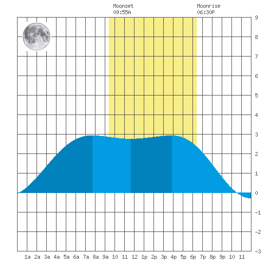 Otter Point tide chart for Tuesday, November 8, 2022