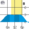 Otter Point tide chart for Tuesday, November 8, 2022