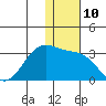 Otter Point tide chart for Saturday, December 10, 2022