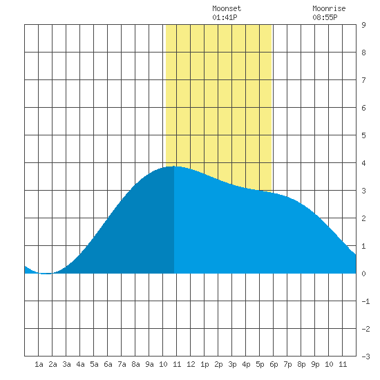 Otter Point tide chart for Sunday, December 11, 2022