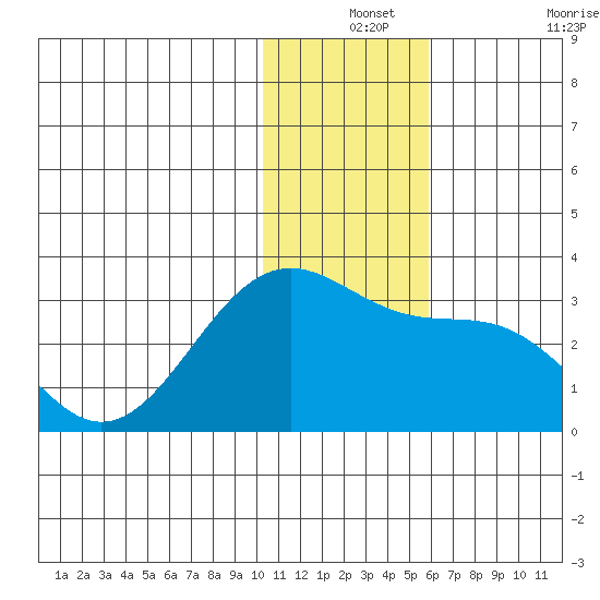 Otter Point tide chart for Tuesday, December 13, 2022