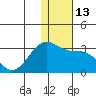 Otter Point tide chart for Tuesday, December 13, 2022