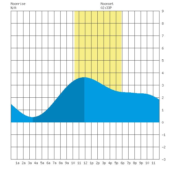 Otter Point tide chart for Wednesday, December 14, 2022