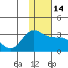 Otter Point tide chart for Wednesday, December 14, 2022
