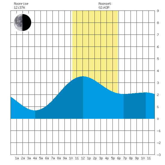 Otter Point tide chart for Thursday, December 15, 2022