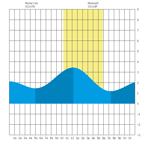 Otter Point tide chart for Saturday, December 17, 2022