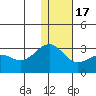 Otter Point tide chart for Saturday, December 17, 2022