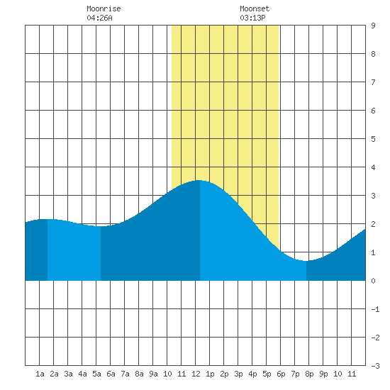 Otter Point tide chart for Sunday, December 18, 2022