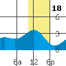 Otter Point tide chart for Sunday, December 18, 2022