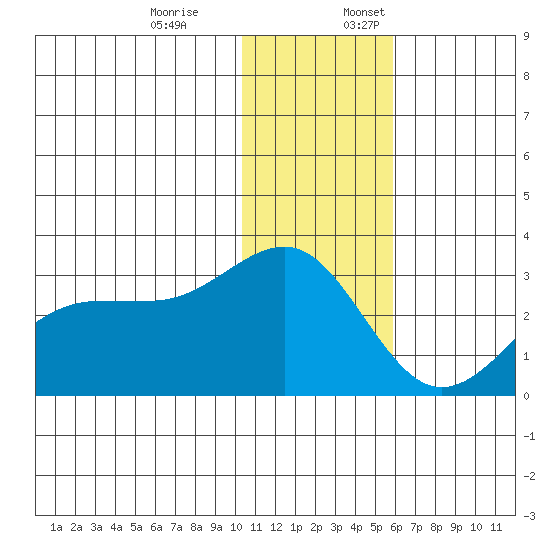 Otter Point tide chart for Monday, December 19, 2022