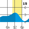 Otter Point tide chart for Monday, December 19, 2022