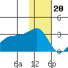 Otter Point tide chart for Tuesday, December 20, 2022