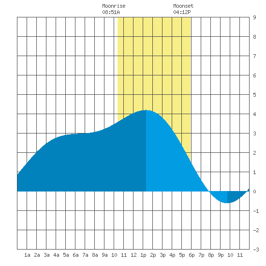 Otter Point tide chart for Wednesday, December 21, 2022