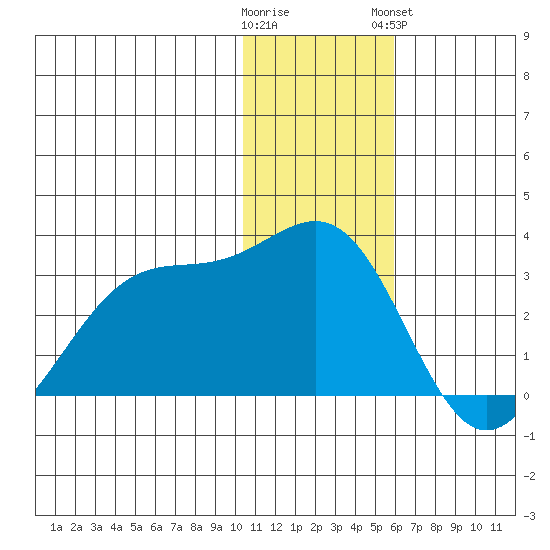 Otter Point tide chart for Thursday, December 22, 2022