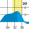 Otter Point tide chart for Thursday, December 22, 2022
