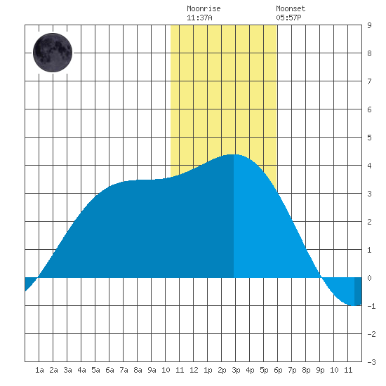 Otter Point tide chart for Friday, December 23, 2022