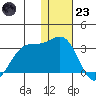 Otter Point tide chart for Friday, December 23, 2022